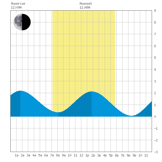 Hillsboro Inlet tide chart for Saturday, January 10, 2026