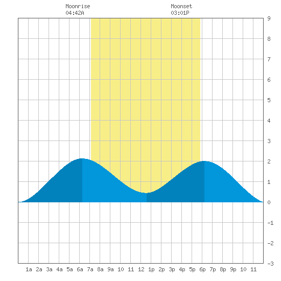 Hillsboro Inlet tide chart for Thursday, January 15, 2026