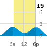 Hillsboro Inlet tide chart for Thursday, January 15, 2026
