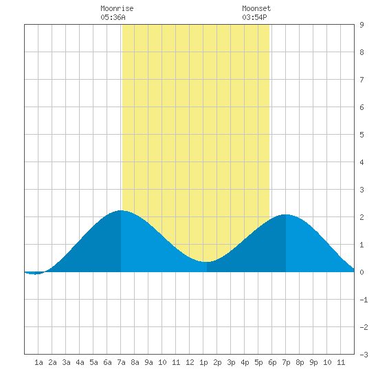 Hillsboro Inlet tide chart for Friday, January 16, 2026