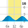 Hillsboro Inlet tide chart for Friday, January 16, 2026