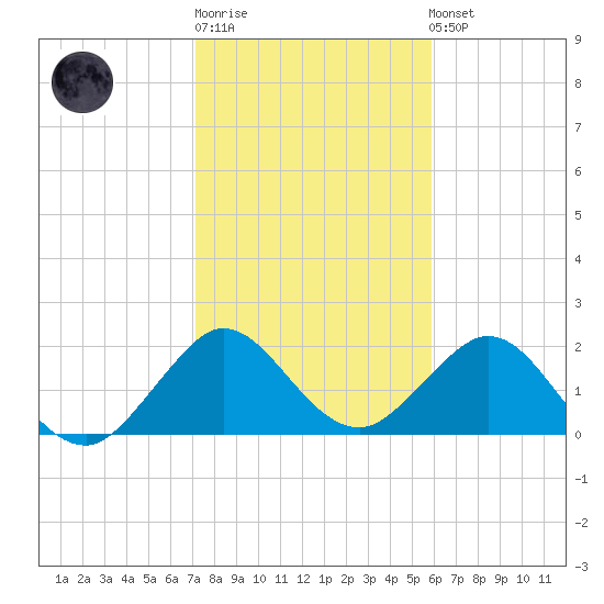 Hillsboro Inlet tide chart for Sunday, January 18, 2026