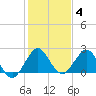 Hillsboro Inlet tide chart for Sunday, January 4, 2026
