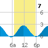 Hillsboro Inlet tide chart for Wednesday, January 7, 2026