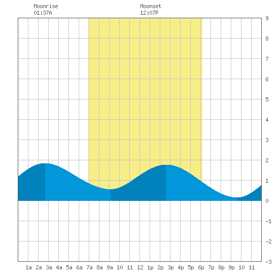 Hillsboro Inlet tide chart for Tuesday, February 10, 2026
