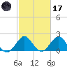Hillsboro Inlet tide chart for Tuesday, February 17, 2026