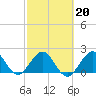 Hillsboro Inlet tide chart for Friday, February 20, 2026