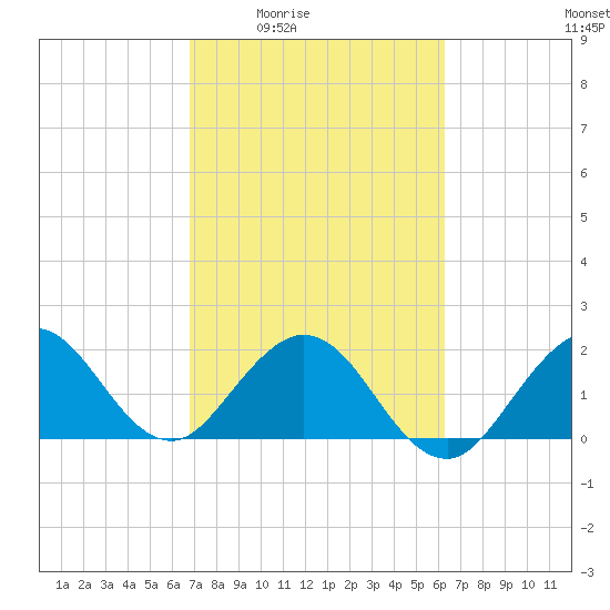 Hillsboro Inlet tide chart for Sunday, February 22, 2026