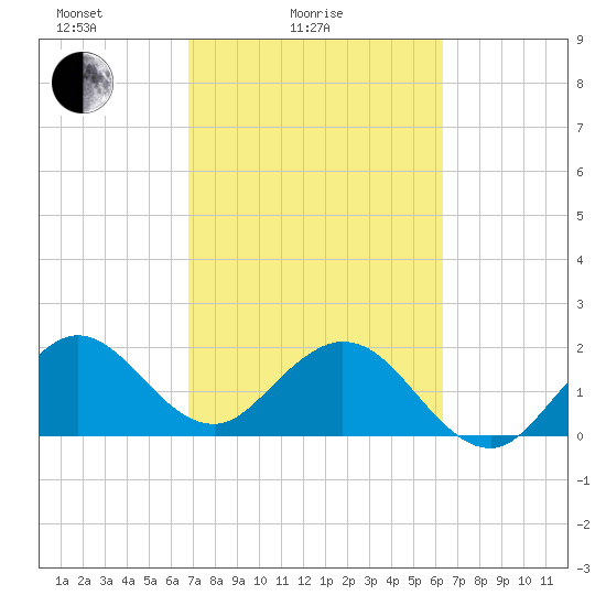 Hillsboro Inlet tide chart for Tuesday, February 24, 2026