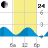 Hillsboro Inlet tide chart for Tuesday, February 24, 2026
