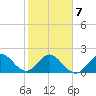 Hillsboro Inlet tide chart for Saturday, February 7, 2026