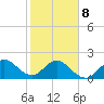 Hillsboro Inlet tide chart for Sunday, February 8, 2026
