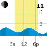 Hillsboro Inlet tide chart for Wednesday, March 11, 2026
