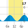 Hillsboro Inlet tide chart for Tuesday, March 17, 2026