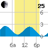 Hillsboro Inlet tide chart for Wednesday, March 25, 2026