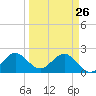 Hillsboro Inlet tide chart for Thursday, March 26, 2026
