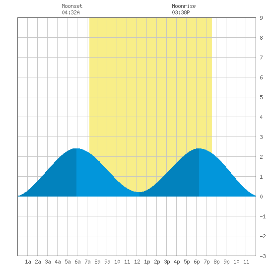 Hillsboro Inlet tide chart for Saturday, March 28, 2026