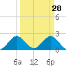 Hillsboro Inlet tide chart for Saturday, March 28, 2026
