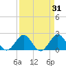 Hillsboro Inlet tide chart for Tuesday, March 31, 2026