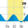 Hillsboro Inlet tide chart for Monday, April 20, 2026