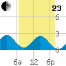 Hillsboro Inlet tide chart for Thursday, April 23, 2026