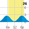 Hillsboro Inlet tide chart for Sunday, April 26, 2026