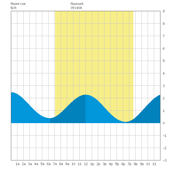 Hillsboro Inlet tide chart for Monday, April 6, 2026