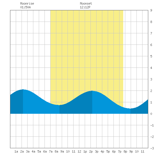 Hillsboro Inlet tide chart for Thursday, April 9, 2026
