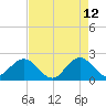 Hillsboro Inlet tide chart for Tuesday, May 12, 2026