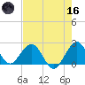 Hillsboro Inlet tide chart for Saturday, May 16, 2026