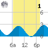 Hillsboro Inlet tide chart for Friday, May 1, 2026