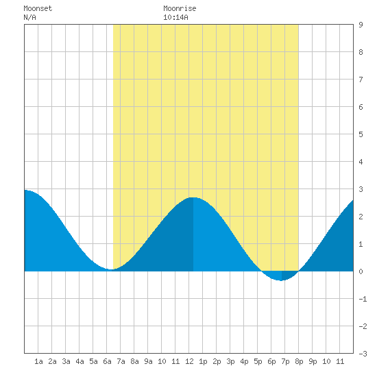 Hillsboro Inlet tide chart for Wednesday, May 20, 2026