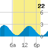 Hillsboro Inlet tide chart for Friday, May 22, 2026