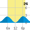 Hillsboro Inlet tide chart for Tuesday, May 26, 2026