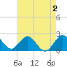 Hillsboro Inlet tide chart for Saturday, May 2, 2026