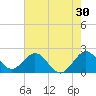 Hillsboro Inlet tide chart for Saturday, May 30, 2026