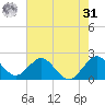 Hillsboro Inlet tide chart for Sunday, May 31, 2026