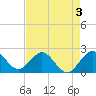 Hillsboro Inlet tide chart for Sunday, May 3, 2026