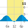 Hillsboro Inlet tide chart for Thursday, June 11, 2026