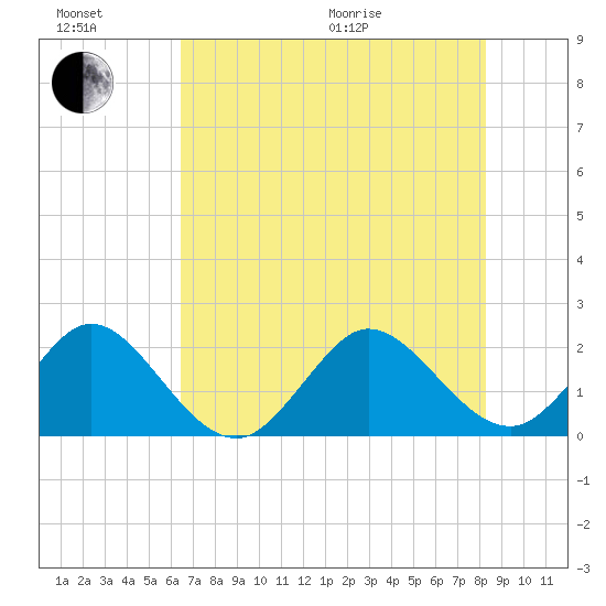 Hillsboro Inlet tide chart for Sunday, June 21, 2026