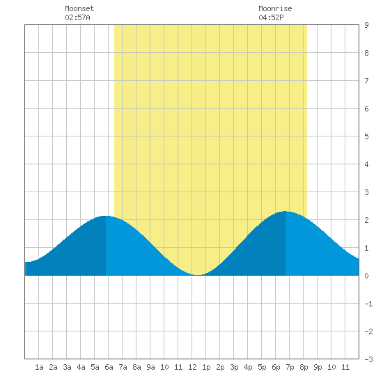 Hillsboro Inlet tide chart for Thursday, June 25, 2026