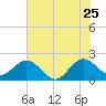 Hillsboro Inlet tide chart for Thursday, June 25, 2026