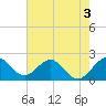 Hillsboro Inlet tide chart for Wednesday, June 3, 2026