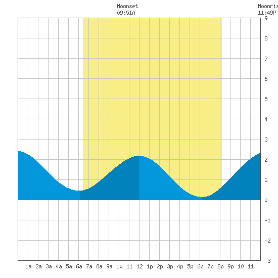 Hillsboro Inlet tide chart for Thursday, June 4, 2026
