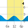 Hillsboro Inlet tide chart for Thursday, June 4, 2026