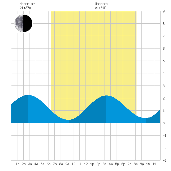 Hillsboro Inlet tide chart for Monday, June 8, 2026