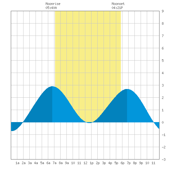 Hillsboro Beach tide chart for Monday, January 11, 2021