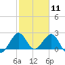 Hillsboro Beach tide chart for Monday, January 11, 2021
