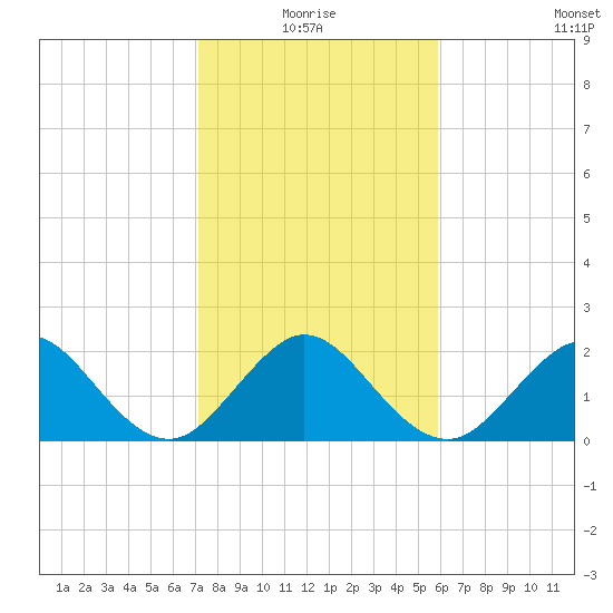 Hillsboro Beach tide chart for Monday, January 18, 2021