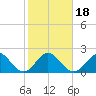 Hillsboro Beach tide chart for Monday, January 18, 2021